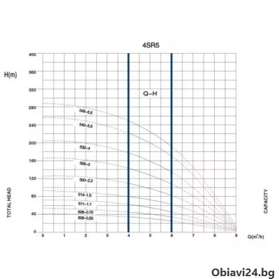 Водни помпи и хидрофори на ТОП цена от Mashini BG - obiavi24.bg